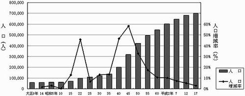 相模原市の人口の推移