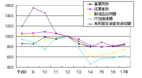 年次別推移グラフ