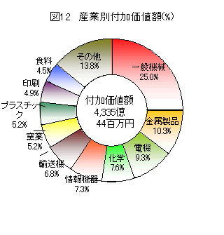 図12　産業別付加価値額