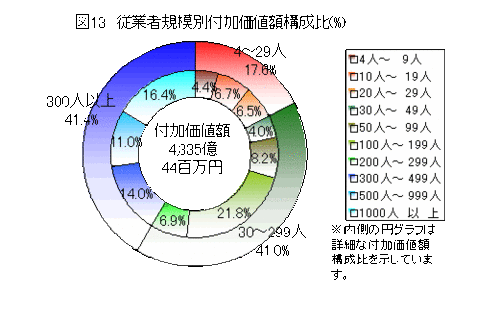 図13　従業者規模別付加価値額構成比