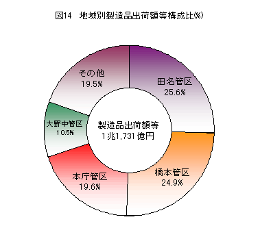 図14　地域別製造品出荷額等構成比