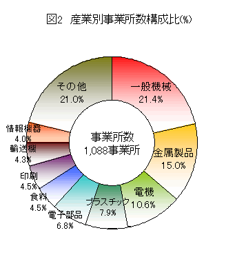 図2　産業別事業所数構成比