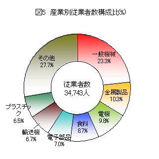 図5　産業別従業者数構成比