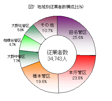 図7　地域別従業者数構成比