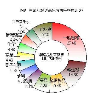 図8　産業別製造品出荷額等構成比