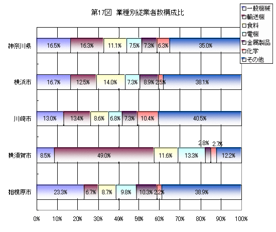 第17図　業種別従業者数構成比