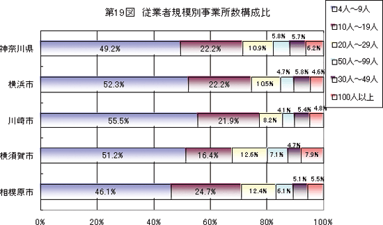 第19図　従業者規模別事業所数構成比