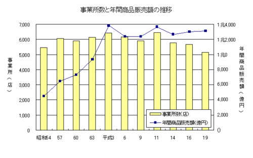 事業所数と年間商品販売額の推移