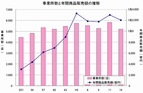 事業所数と年間商品販売額の推移