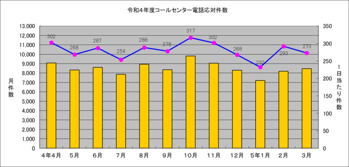 令和4年度コールセンター電話応対件数