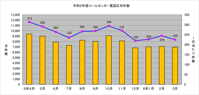 令和5年度コールセンター電話応対件数