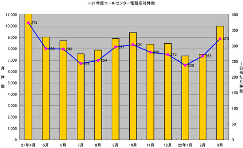 平成21年度コールセンター電話応対件数