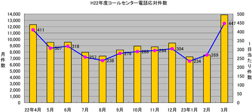 平成22年度コールセンター電話応対件数