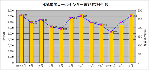 平成26年度コールセンター電話応対件数