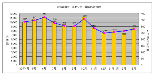 平成30年度コールセンター電話応対件数