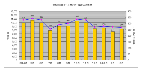 令和3年度コールセンター電話応対件数