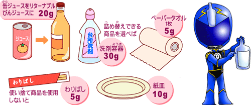 缶ジュースをリターナブルに　20g　詰め替え商品（つめかえしょうひん）を選（えら）ぶと洗剤容器（せんざいようき）　30g　ペーパータオル1枚　5g　使い捨て商品を使用しないと　わりばし　5g　紙皿　10g