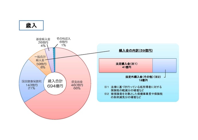 歳入のグラフ