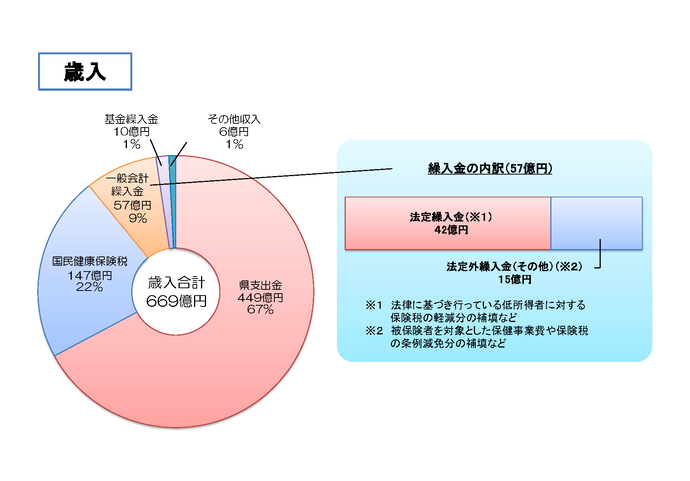 歳入のグラフ