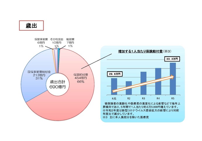 歳出のグラフ