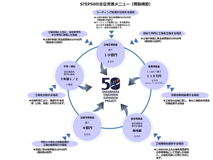 STEP50の主な支援メニューの紹介イラスト