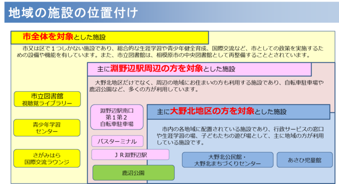 地域の施設の位置付けの概要図