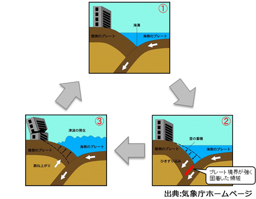 南海トラフ地震のサイクル図