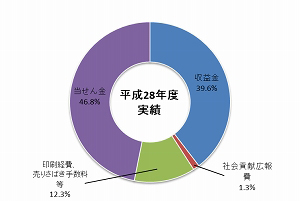 平成28年度実績円グラフ　収益金39.6％　社会貢献広報費1.3％　印刷経費、売りさばき手数料等12.3％　当せん金額46.8％