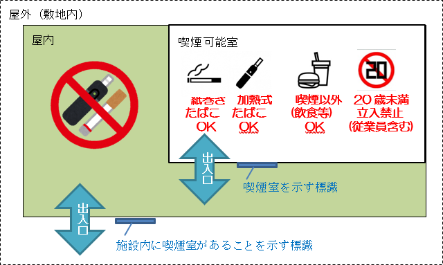 禁煙エリアイメージ図。施設内に喫煙室があることを示す標識がある施設の屋内で、喫煙室を示す標識がある喫煙可能室以外は禁煙場所として塗りつぶされている。喫煙可能室内は紙巻きたばこOK、加熱式たばこOK、喫煙以外（飲食等）OK、20歳未満立入禁止（従業員含む）