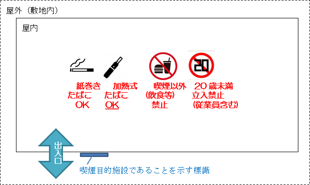 喫煙可能店であることを示す標識がある施設内は屋外・屋内共に喫煙可能であることを表現したイメージ図。屋内は、喫煙可能室内は紙巻きたばこOK、加熱式たばこOK、喫煙以外（飲食等）禁止、20歳未満立入禁止（従業員含む）