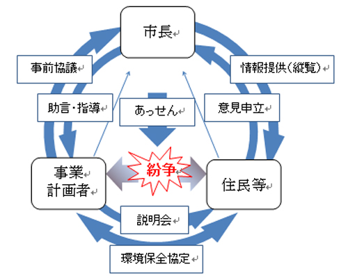 条例手続の図