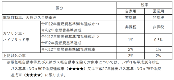 環境性能割の税率（表）　画像