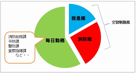 救急隊（交代制勤務）：約15％、消防隊（交代制勤務）：約20％、毎日勤務（消防総務課、予防課、警防課、査察指導課）：約65％、