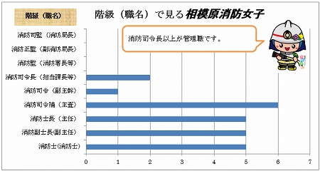 階級で見る相模原消防女子　消防指令長以上が管理職です。　消防司監（消防局長）：0人、消防正監（副消防局長）：0人、消防監（消防署長）:0人、消防司令長（主幹）：2人、消防司令（副主幹）：1人、消防司令補（主査）：6人、消防士長（主任）：5人、消防副市長（副主任）：5人、消防士：5人