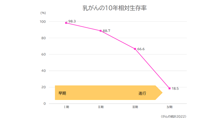 乳がんの10年相対生存案のグラフ画像