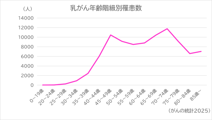 乳がん罹患者数のグラフ画像