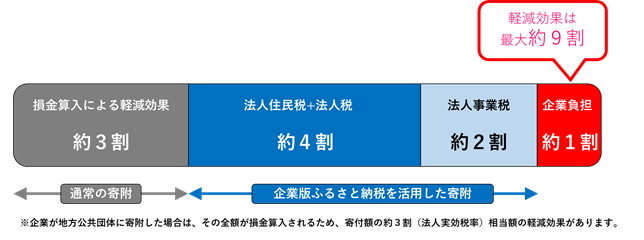 割合のグラフ