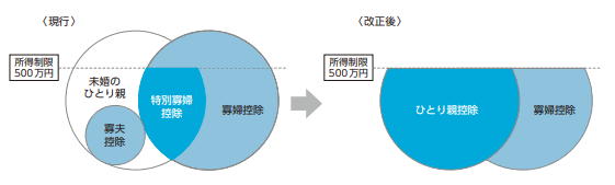 未婚のひとり親に対する税制上の措置及び寡婦（寡夫）控除の見直しイメージ図