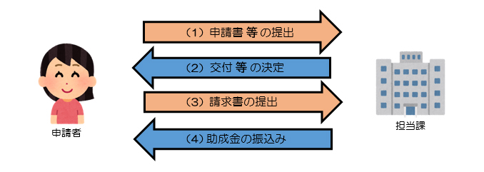 手続きの流れ図