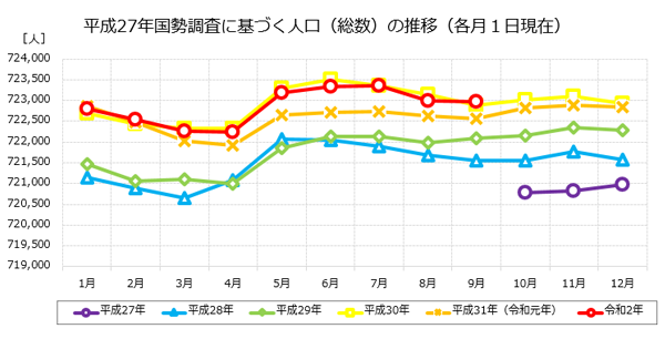 平成27年国勢調査に基づく人口（総数）の推移（各月1日現在）のグラフ　