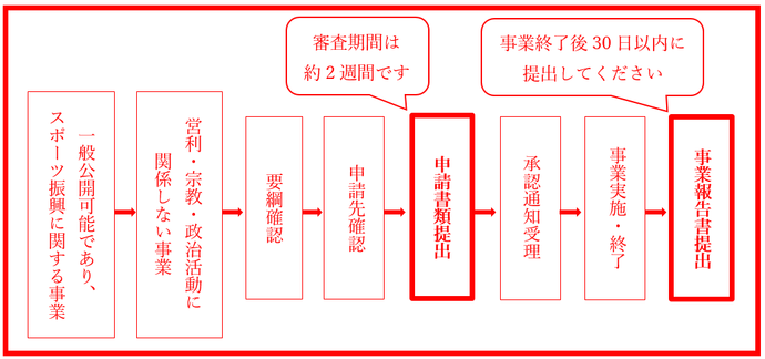 申請から報告までの流れを示した図