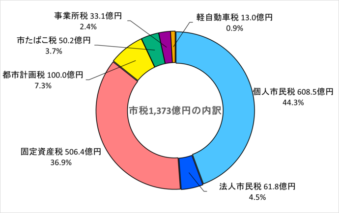市税収入の内訳を示したグラフ　市税1,373億円の内訳　個人市民税608.5億円（44.3パーセント）固定資産税506.4億円（36.9パーセント）都市計画税100.0億円（7.3パーセント）法人市民税61.8億円（4.5パーセント）市たばこ税50.2億円（3.7パーセント）事業所税33.1億円（2.4パーセント）軽自動車税13.0億円（0.9パーセント）