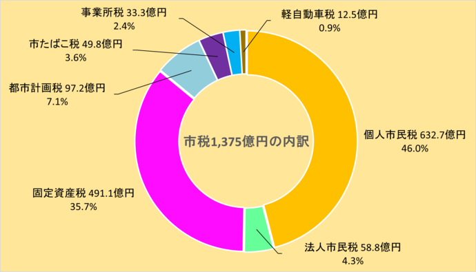 市税収入の内訳を示したグラフ