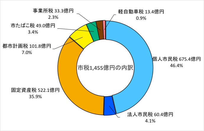 市税収入の内訳を示したグラフ　市税1,455億円の内訳　個人市民税675.4億円（46.4パーセント）固定資産税522.1億円（35.9パーセント）都市計画税101.8億円（7.0パーセント）法人市民税60.4億円（4.1パーセント）市たばこ税49.0億円（3.4パーセント）事業所税33.3億円（2.3パーセント）軽自動車税13.4億円（0.9パーセント）