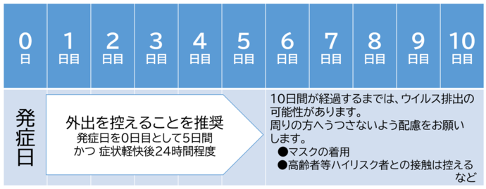 療養期間の考え方　図