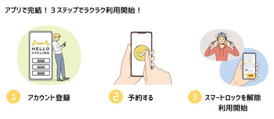 アプリで完結し!3ステップでラクラク利用開始!(1)アカウント登録(2)予約する(3)スマートロックを解除、利用開始