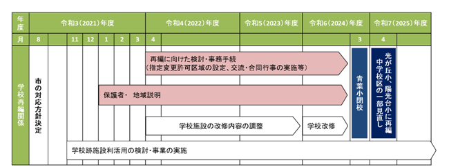 再編スケジュール行程表