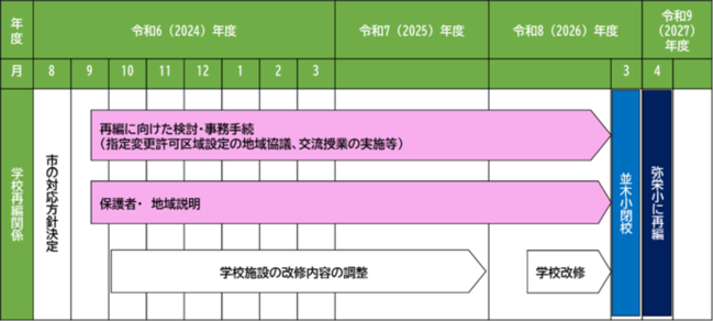 再編スケジュール予定図