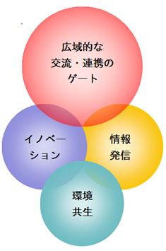 イメージ図：まちづくりのコンセプト