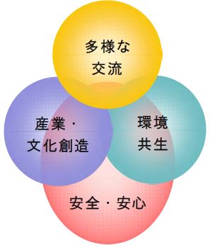 図：まちづくりのコンセプトのイメージ